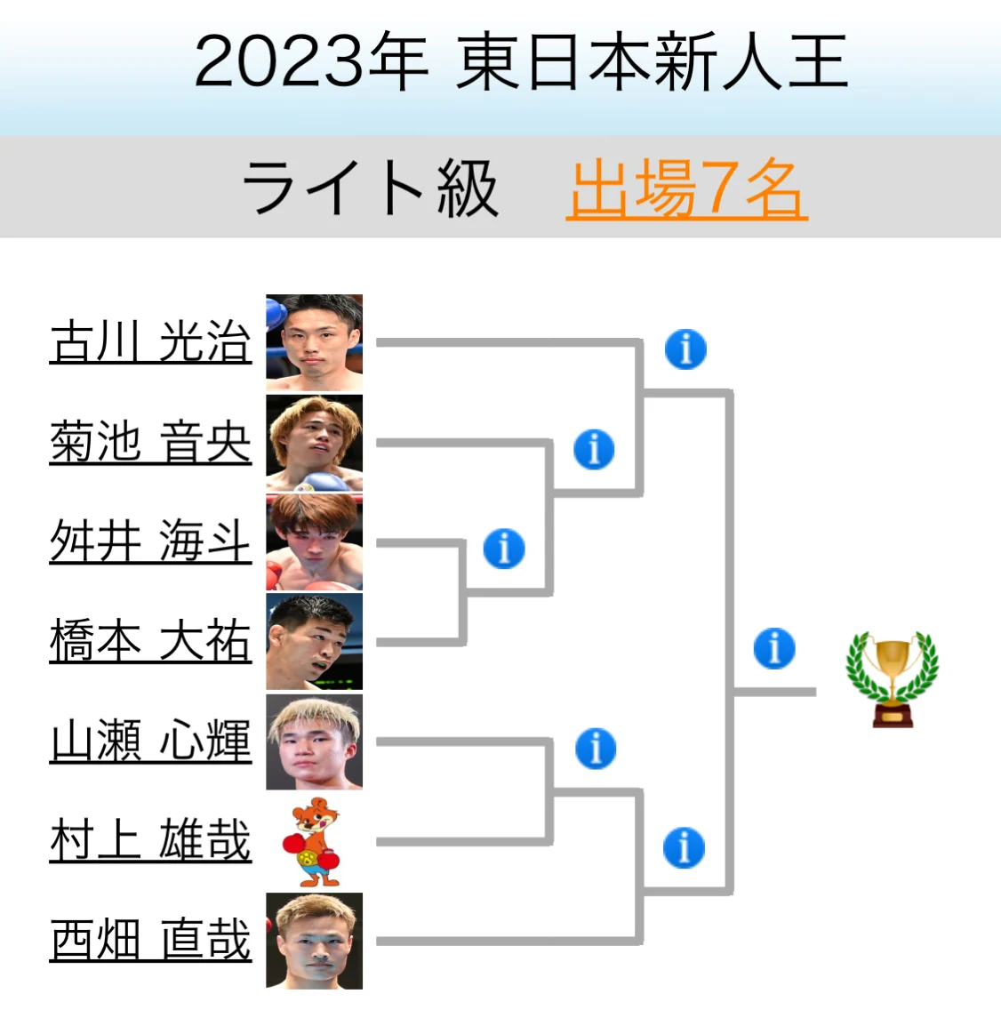 東日本ライト級トーナメント表